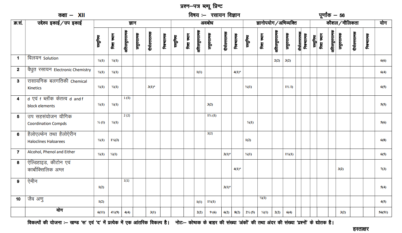 Rajasthan Board Class 12 Chemistry Question Paper 2024 Blueprint