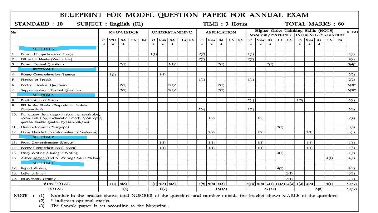 GSEB SSC English Question Paper 2024, Class 10 Answer Key, Model Paper_4.1