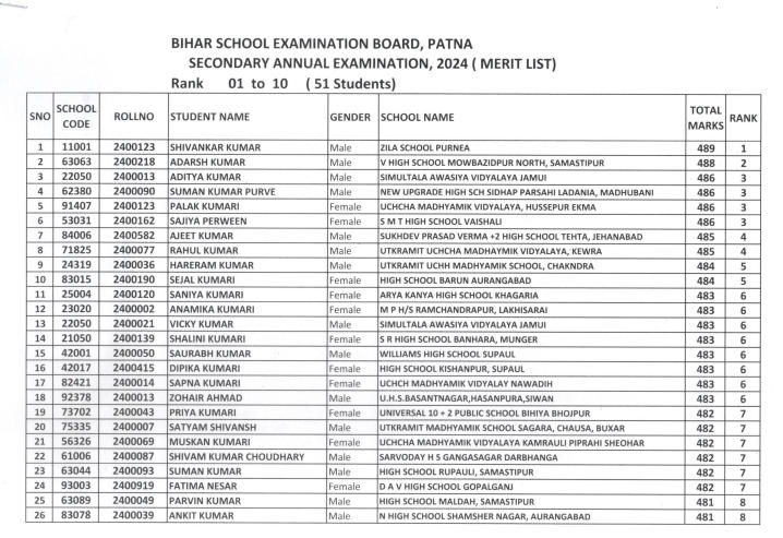 Bihar Board 10th Topper List 2024 PDF, Check District wise Toppers Names_4.1