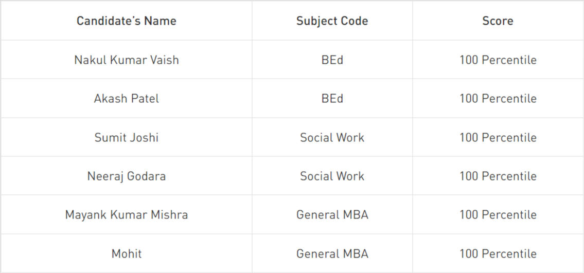 cuet pg topper list 2023 with marks