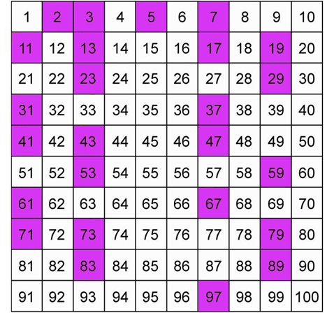 Prime Numbers Chart