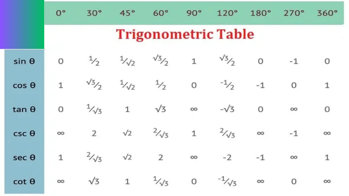 Trigonometry Table- Learn Sin Cos Tan Table, Trigonometric Ratio Value ...