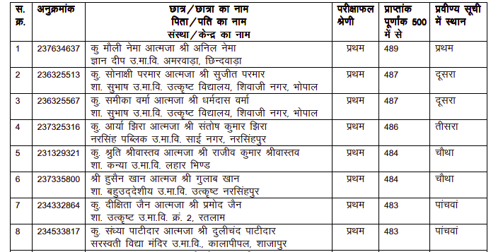 MP Board 12th toppers list 2024