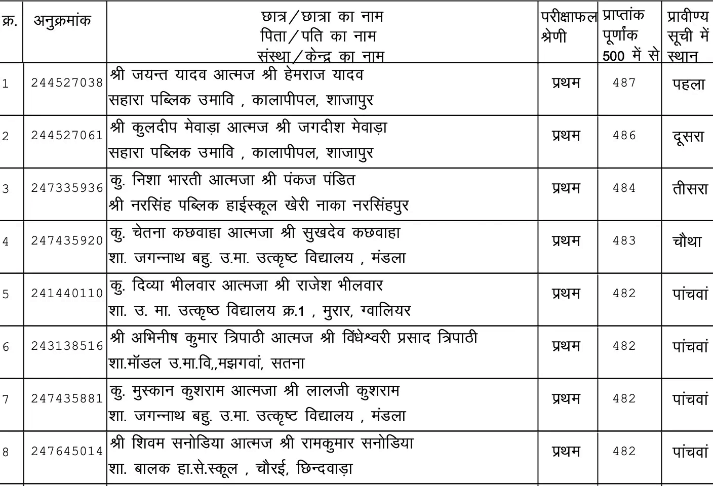 MP Board 12th Toppers List 2024