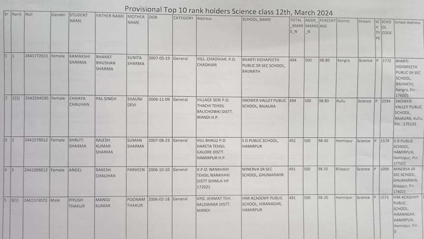 HPBOSE Class 12 Toppers List 2024