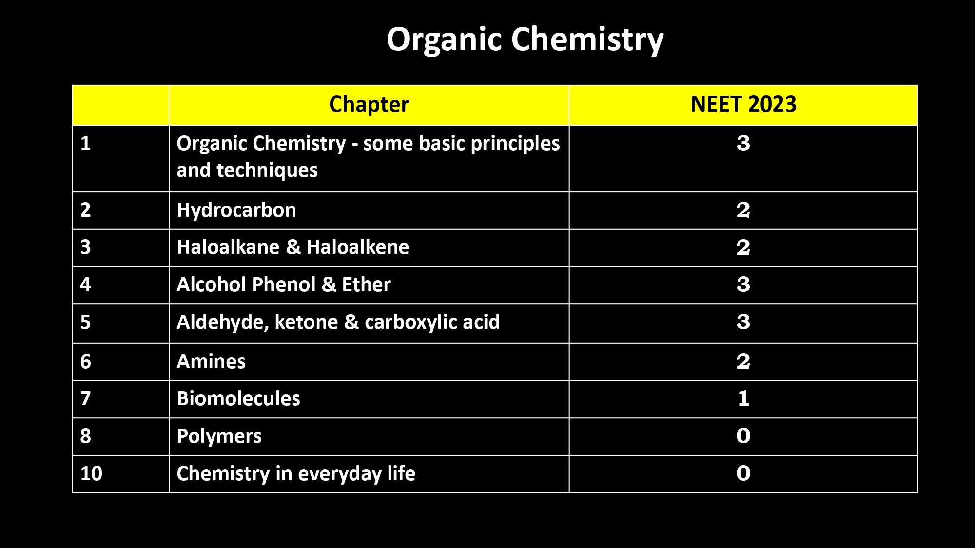 NEET Chemistry Paper Analysis 2024