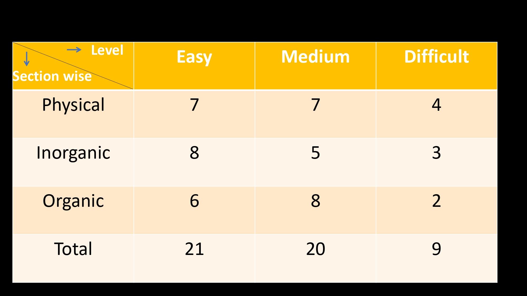 NEET Chemistry Paper Analysis 2024