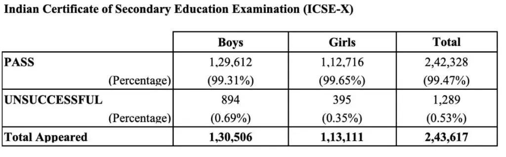 ICSE Toppers List 2024 Class 10 Pass percentage