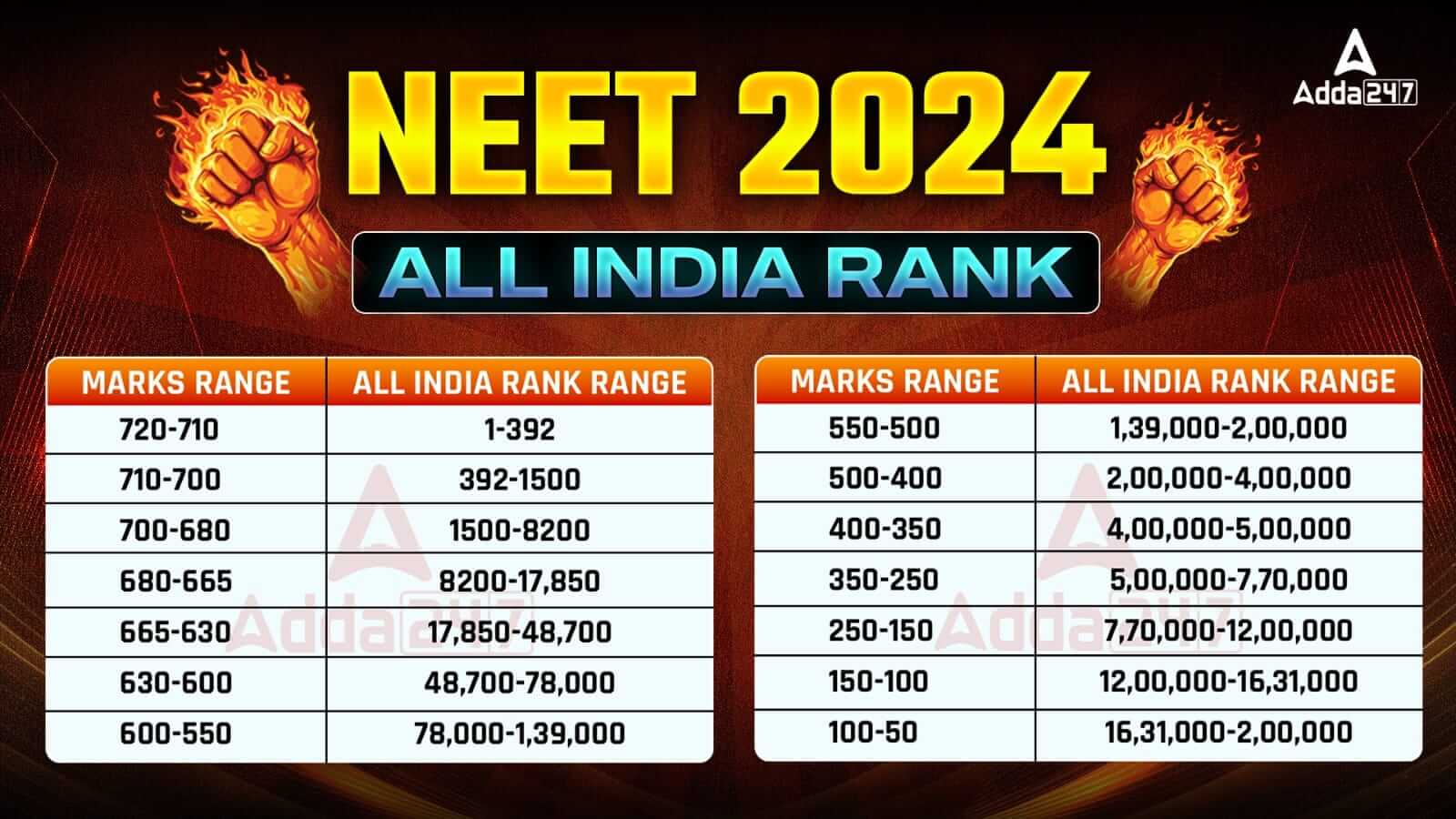 NEET Marks vs Rank 2024