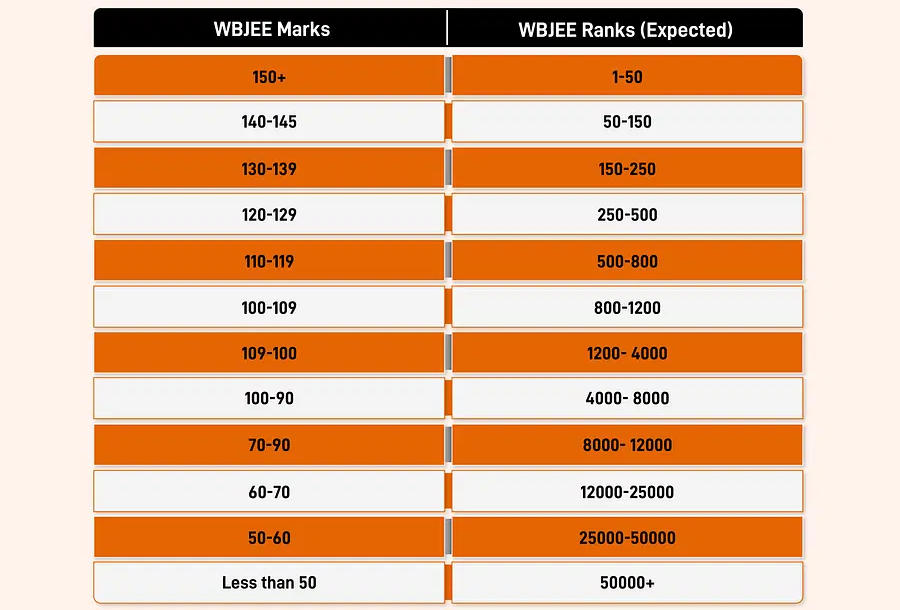 WBJEE Cutoff 2024, Check Opening and Closing Rank_3.1