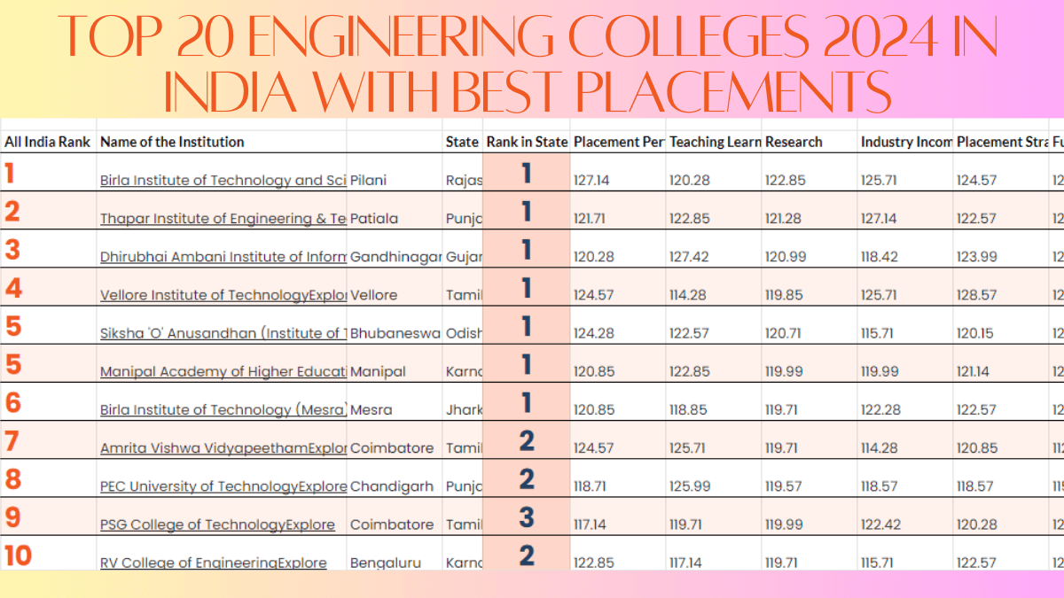 Top 20 Engineering Colleges 2024