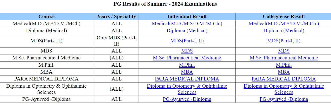 MUHS PG Results 2024