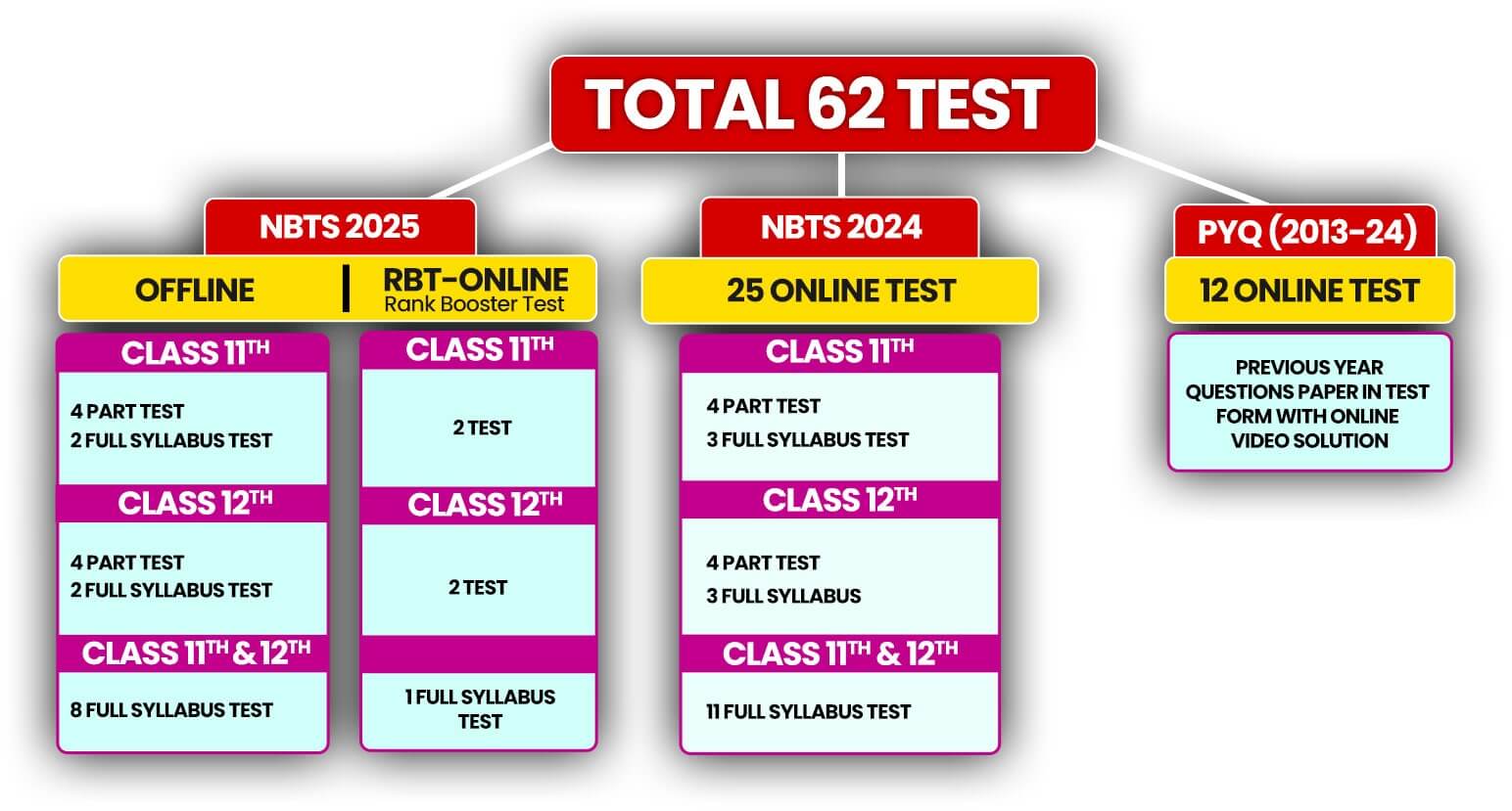 NBTS Test Series for NEET 2025 