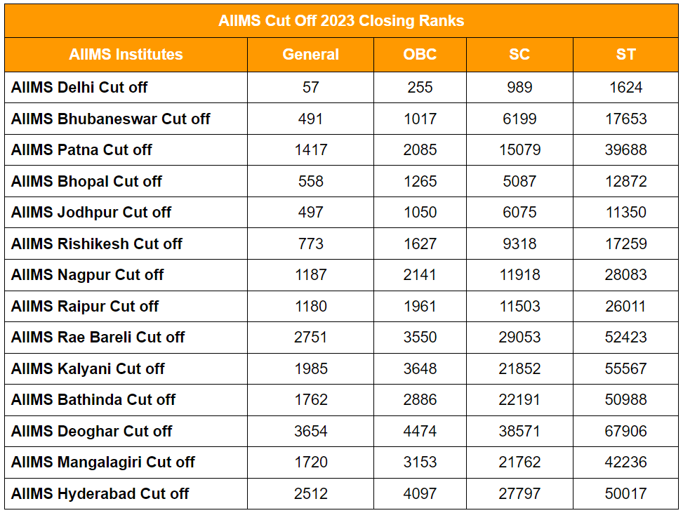 NEET AIIMS Cut off 2023