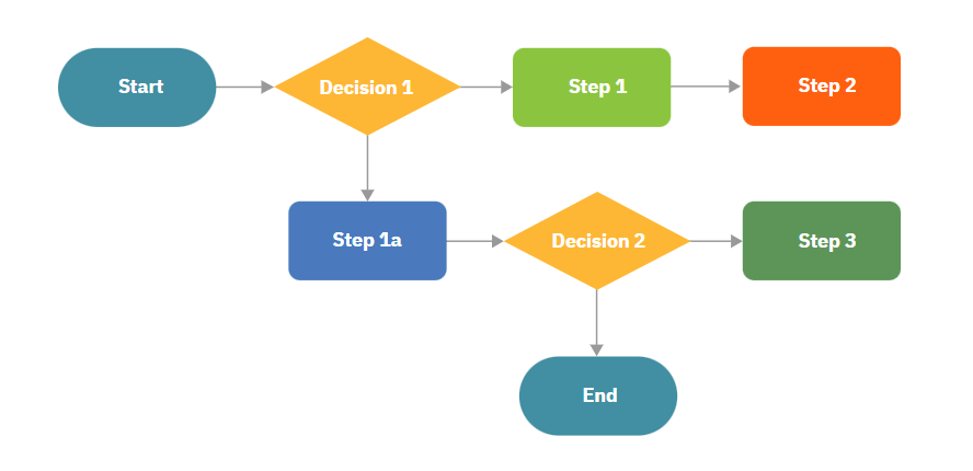 Flowchart Example