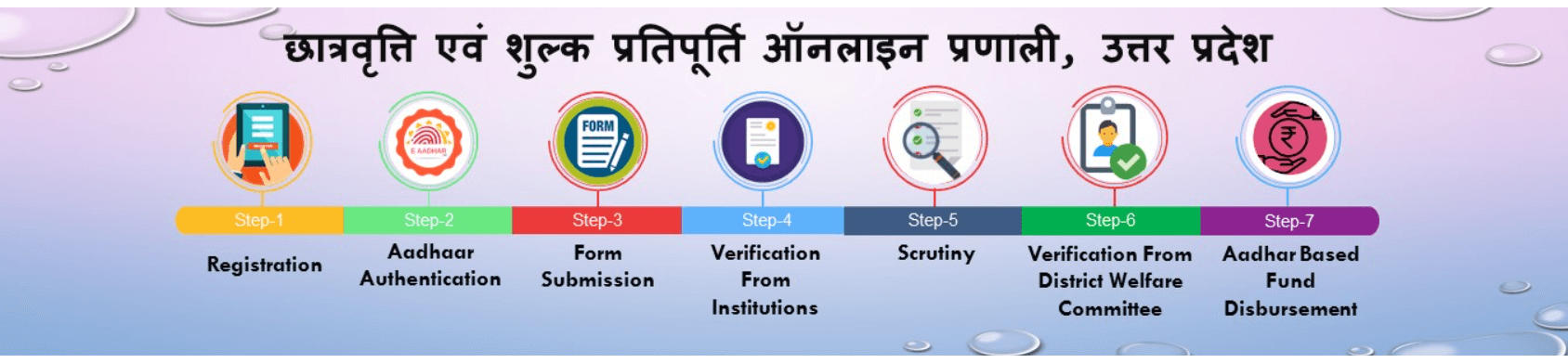 UP Scholarship 2024-25 Application Process