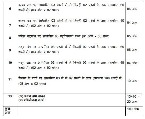 CBSE Class 12 Hindi Syllabus 2024-25, Download Revised Hindi Syllabus PDF_4.1