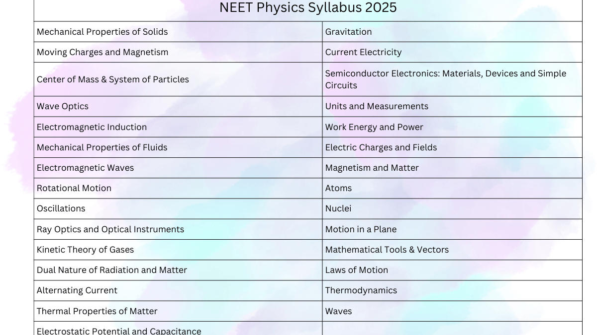 NEET Physics Syllabus 2025, Check Class 11, 12 Important Chapters with Weightage_3.1