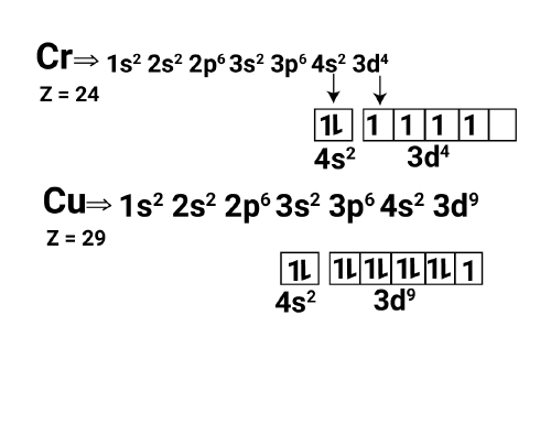 Electronic Configuration of Copper and Chromium