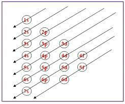 Electronic Configuration of Copper