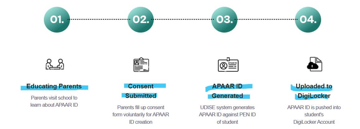 What is APAAR Card? Registration Process, Documents Required, Uses of APAAR ID_3.1