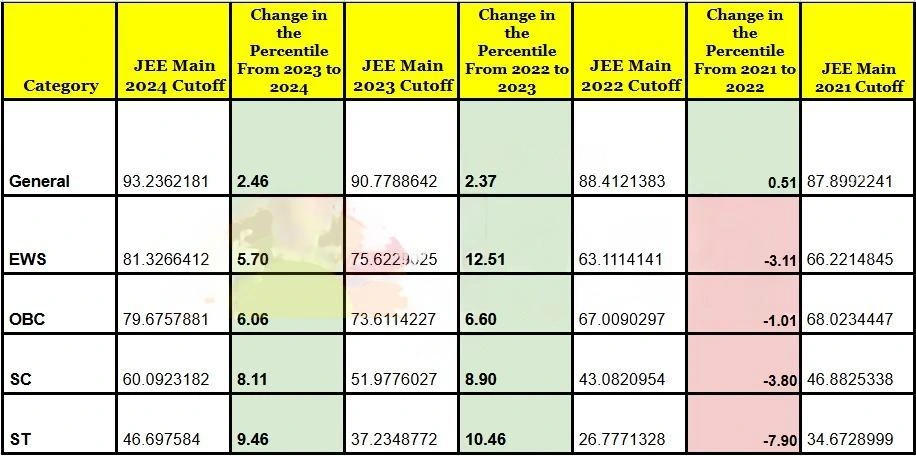 JEE Main Expected Cutoff 2025 Percentile Drop Trend