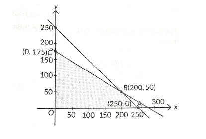 Class 12 Mathematics Linear Programming Most Important Previous Year Questions with Solutions Q8