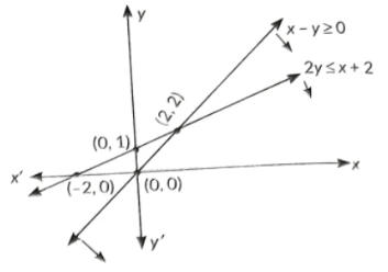 Class 12 Mathematics Linear Programming Most Important Previous Year Questions with Solutions Sol 3