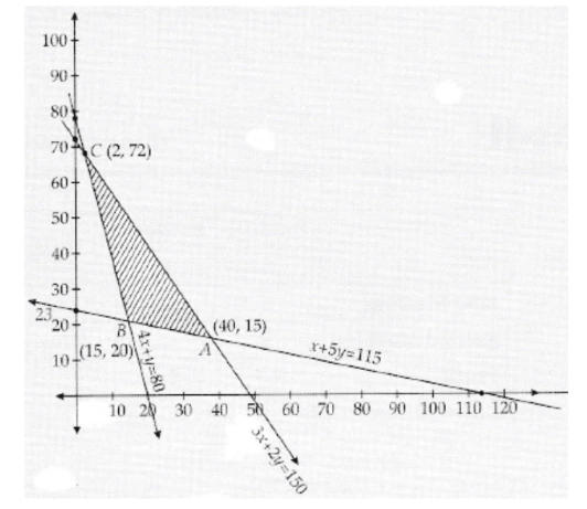 Class 12 Mathematics Linear Programming Most Important Previous Year Questions with Solutions Sol 10