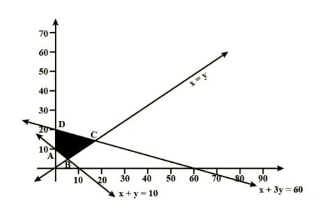 Class 12 Mathematics Linear Programming Most Important Previous Year Questions with Solutions Sol 15