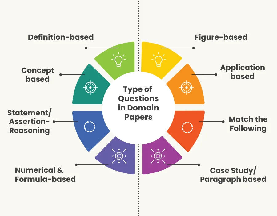 What Type of Questions are asked in CUET Domain Section