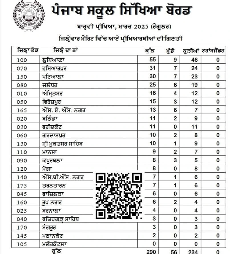 PSEB 12th Toppers List 2025