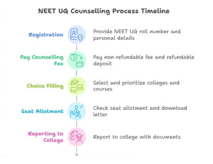 NEET Counselling 2025 Process