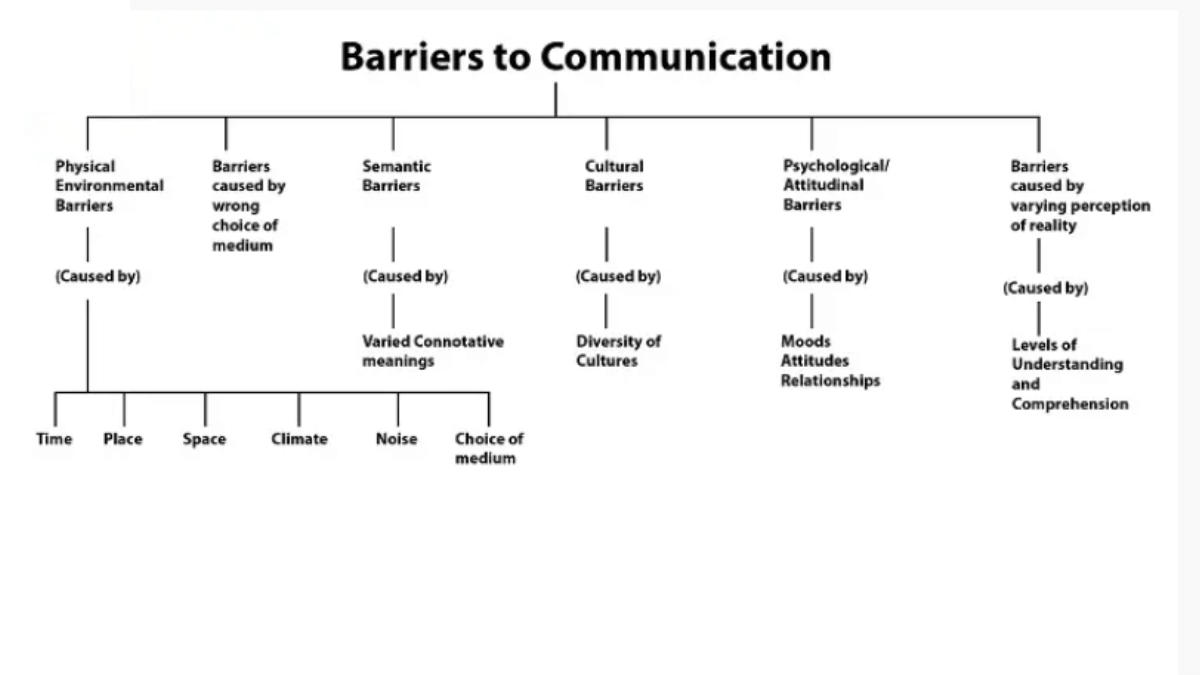 7 Barriers of Communication