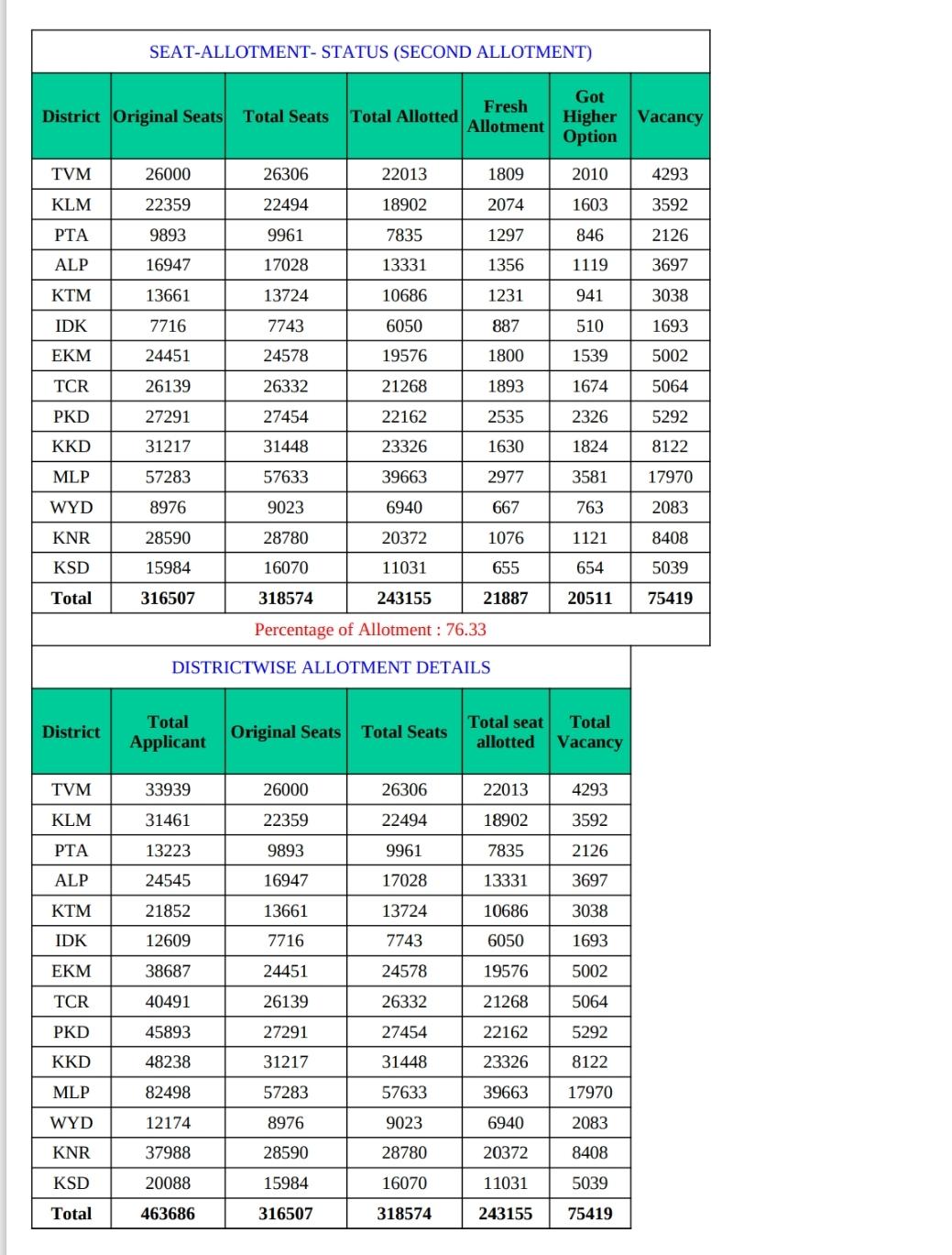 HSCAP Kerala Plus One Second Allotment 2025
