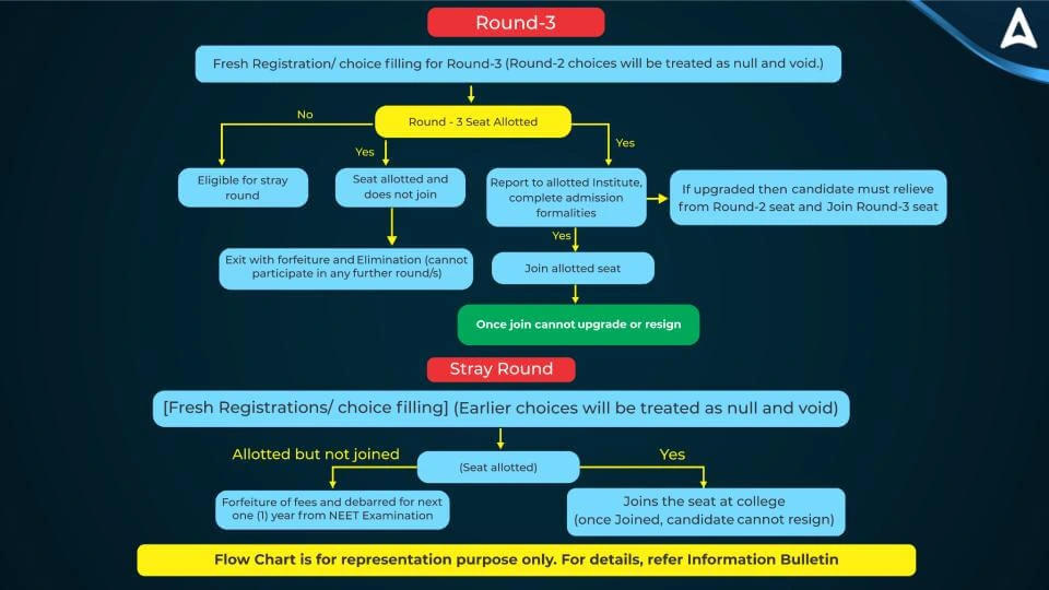 NEET Counselling 2025 Flowchart 2