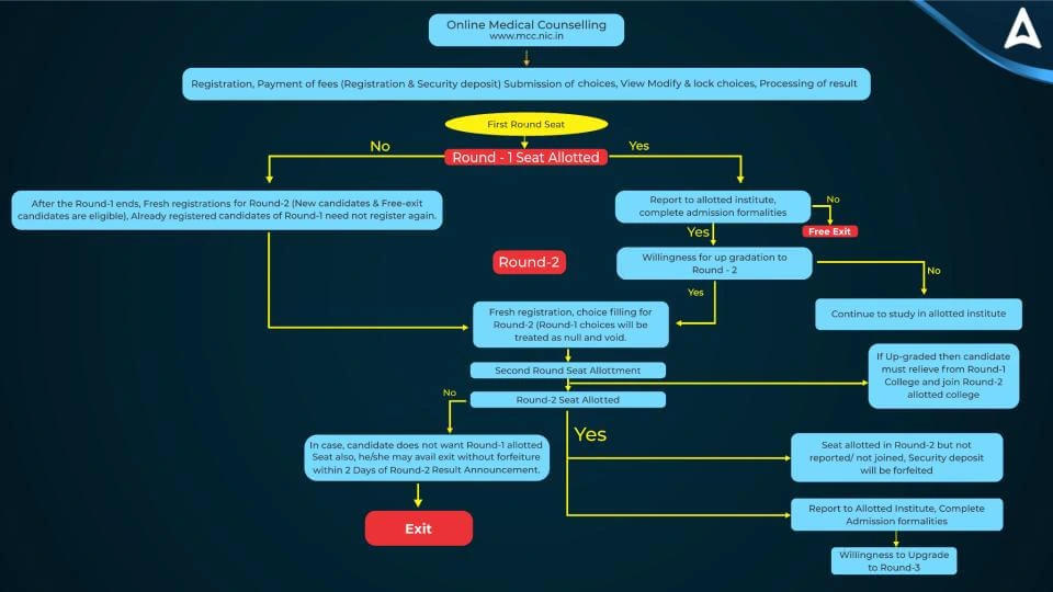 NEET Counselling 2025 Flowchart 1