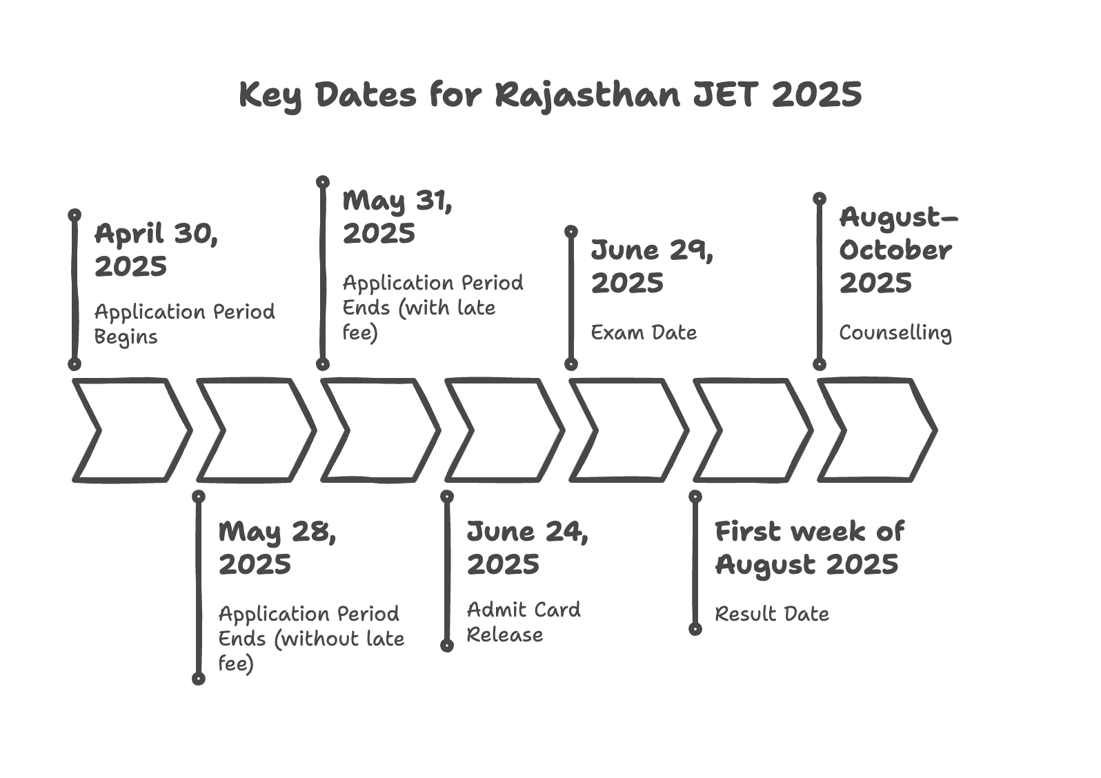 Rajasthan JET 2025 Exam Dates