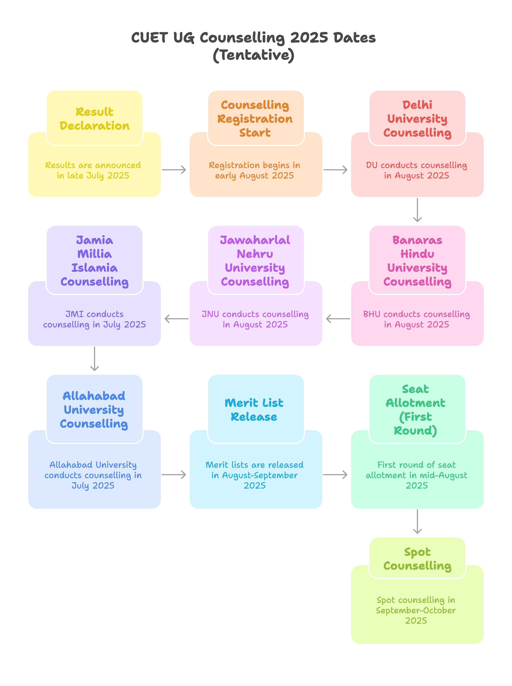 CUET UG Counselling 2025 Dates
