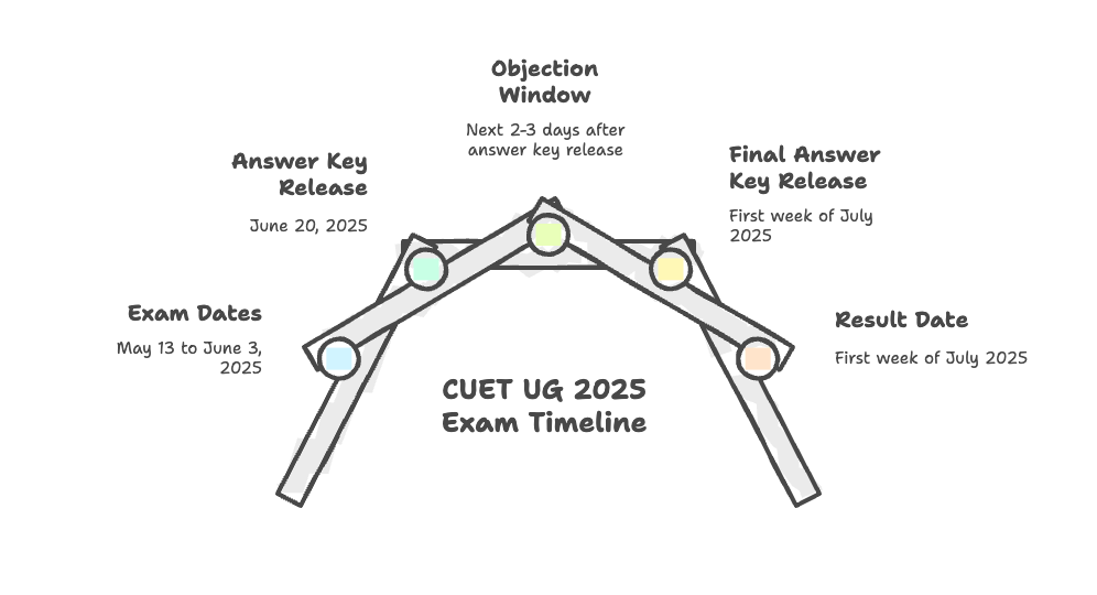 CUET UG Exam Timeline