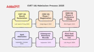 CUET DU Counselling 2025 Date
