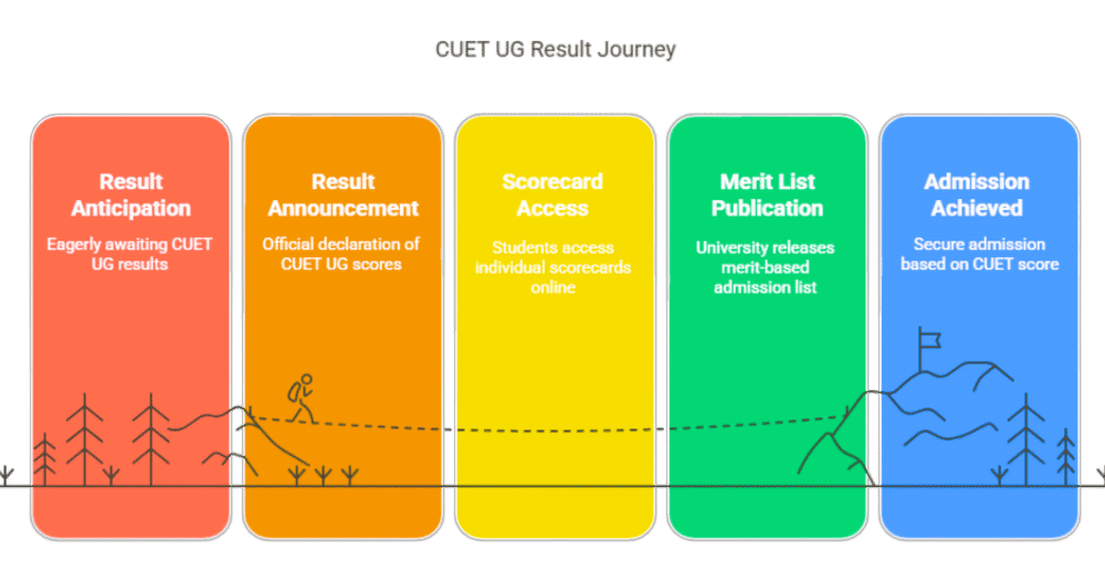 NTA CUET 2025 UG Result declared