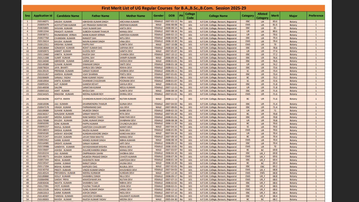 LNMU UG 1st Merit List 2025-29