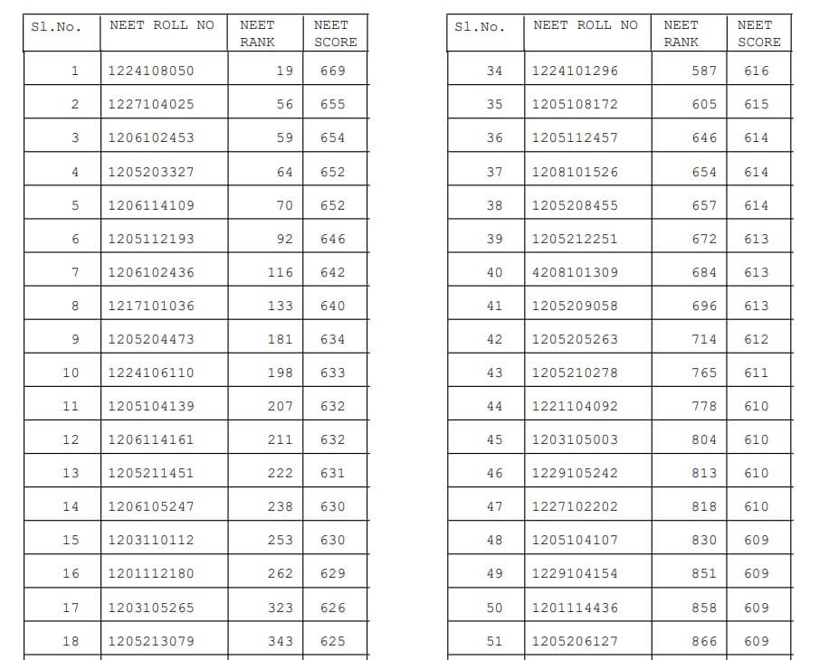 AP NEET Merit list 