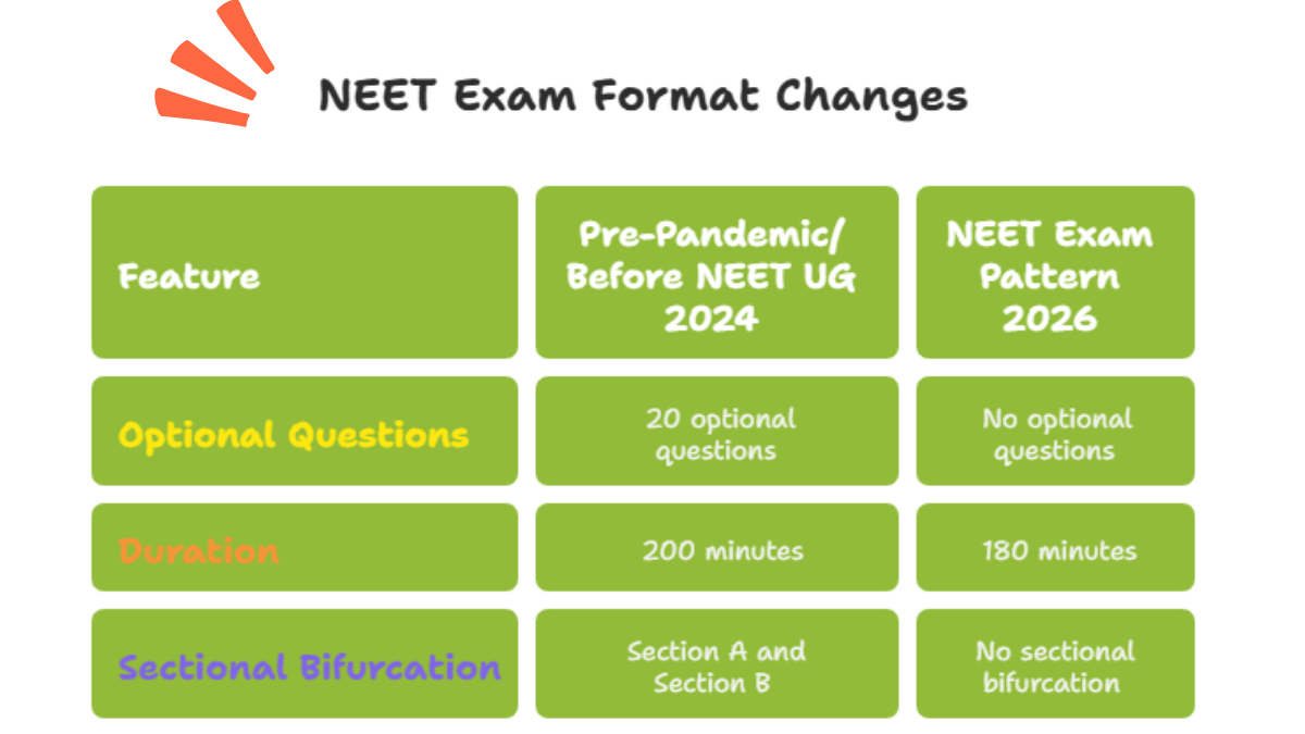 changes in NEET UG exam patter 2026