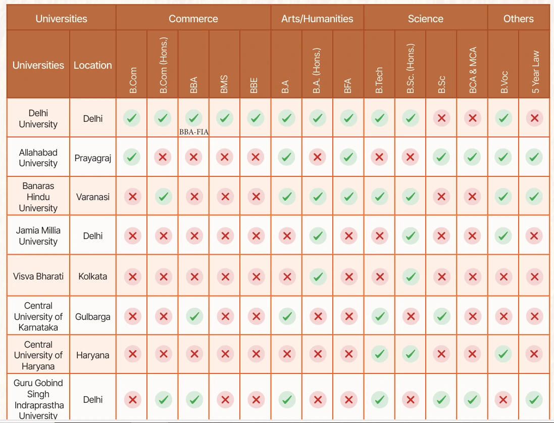 CUET Adda Recommended Universities