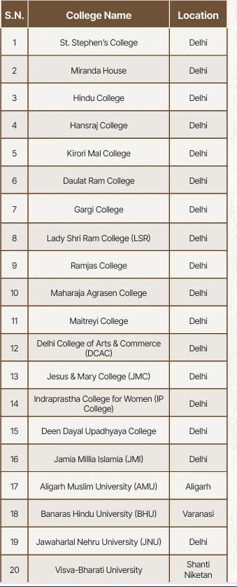 Top 20 CUET Colleges for Arts