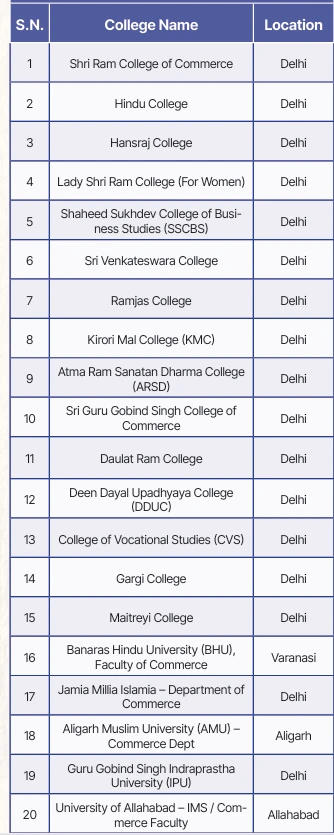 Top 20 CUET Colleges for Commerce