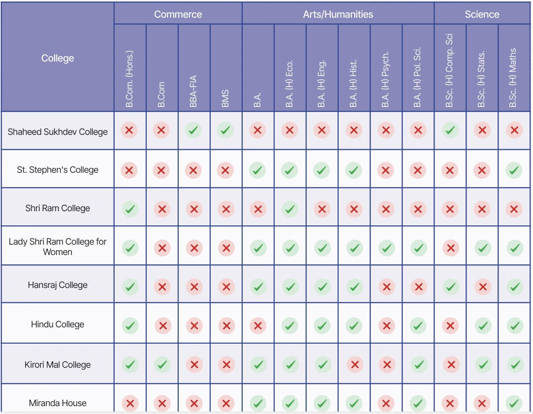 Courses Offered at CUET Colleges