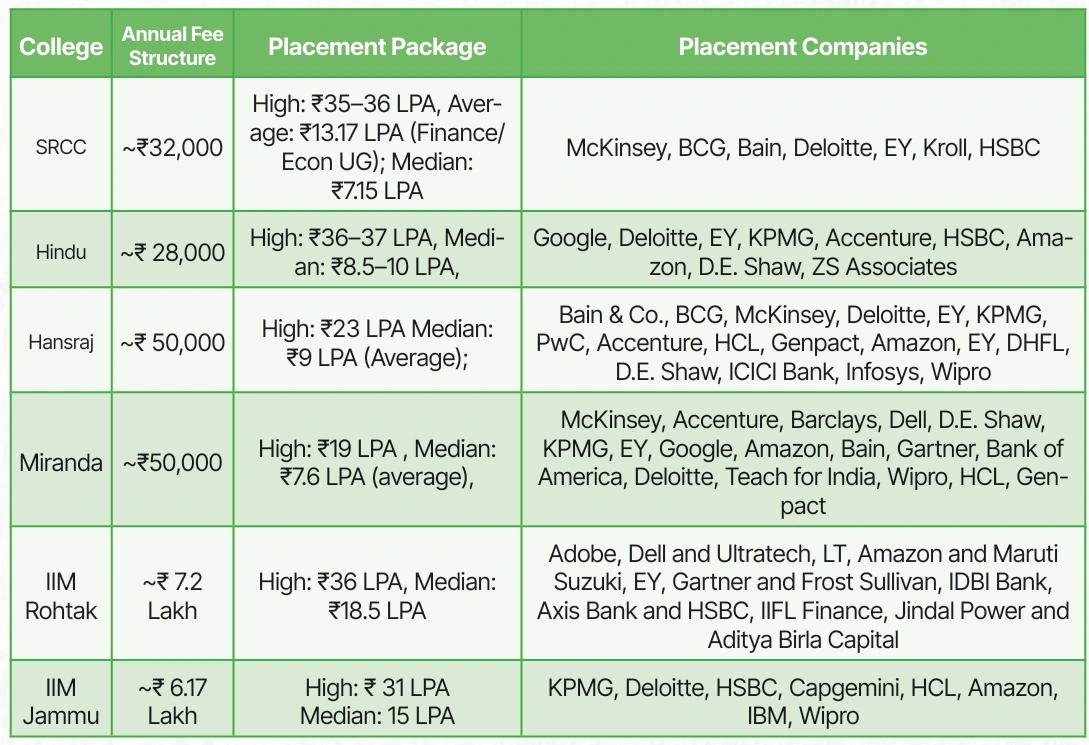CUET Colleges Placement Facts